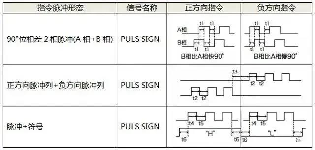 伺服電機如何選擇脈沖、模擬量、通訊三種控制方式？