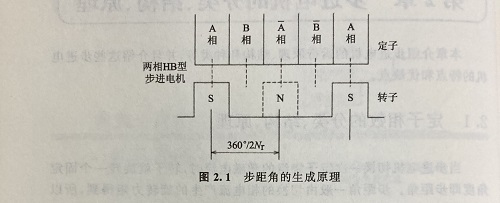 步距角是什么？步距角是怎么算出來的？